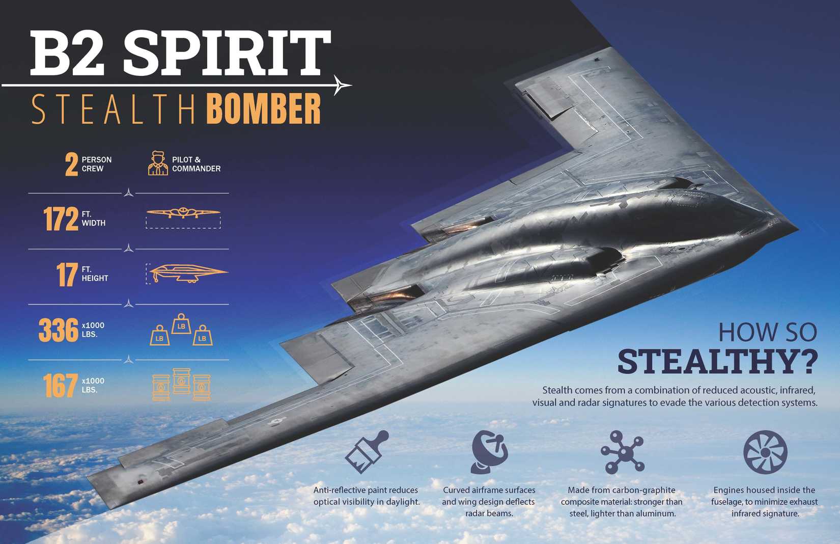 This poster is designed to communicate the aircraft specifications of the B2 Spirit Stealth Bomber. The B2 bomber was introduced on Jan. 1, 1997 by the Northrop Corporation.