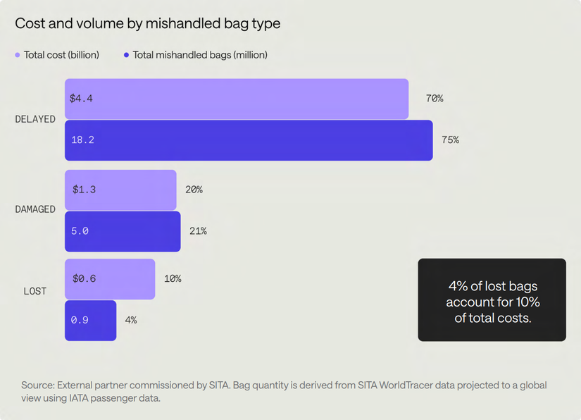 SITA estimated bag mishandling cost rates-1