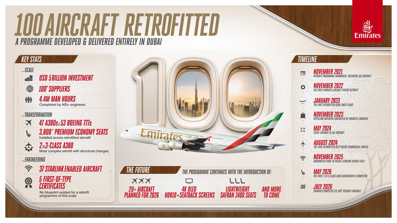 Graphic showing the timeline and components of the Emirates cabin refit