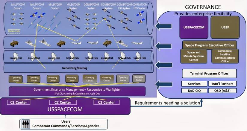 Enterprise SATCOM – Detailed View