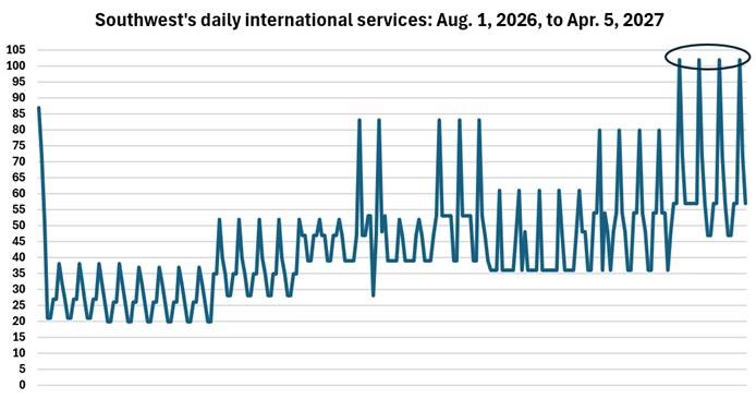 Southwest's international departures