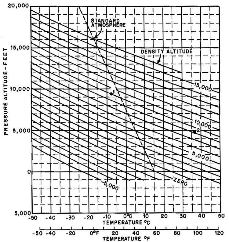 Density Altitude Computation Chart