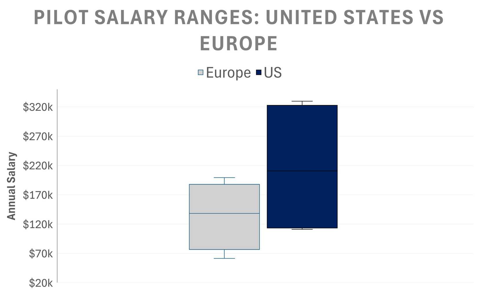 Pilot Salaries