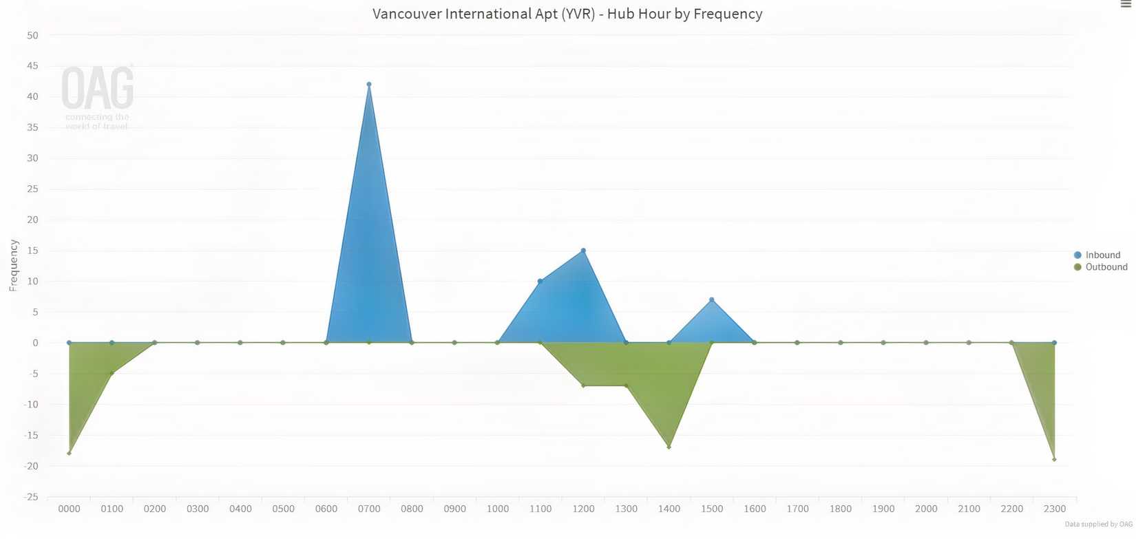 Air Canada's YVR-Asia Pacific banks