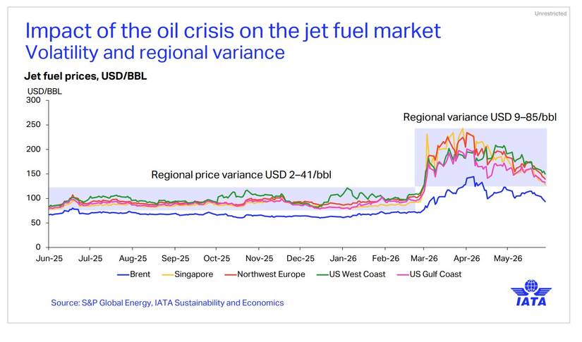 iata fuel 