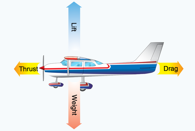 The four forces of straight and level, unaccelerated flight