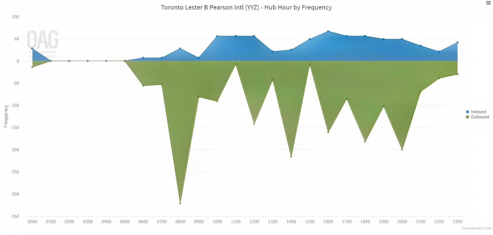 Air Canada US flights May 2027