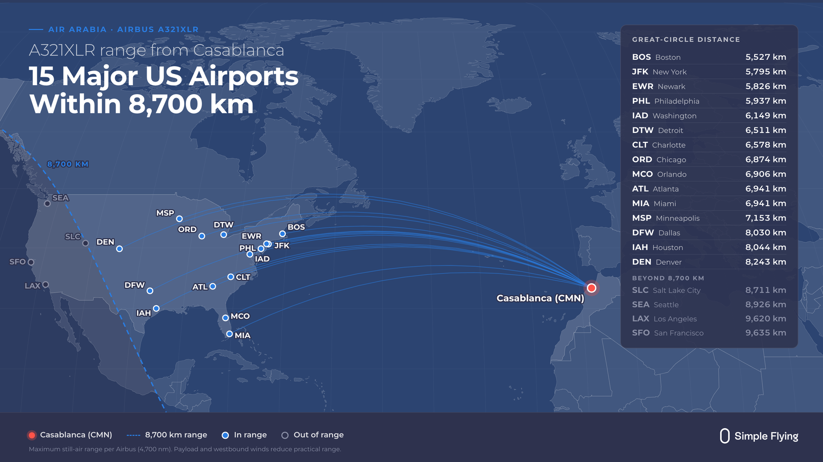 A Simple Flying infographic map illustrating the operational reach of the Airbus A321XLR for Air Arabia originating from Casablanca (CMN). The graphic displays a dotted arc indicating the maximum 8,700 km range line across North America, identifying 15 in-range US destinations—such as Boston, New York, Chicago, and Denver—along with great-circle distances listed on the side and out-of-range cities like Seattle, Salt Lake City, San Francisco, and Los Angeles.
