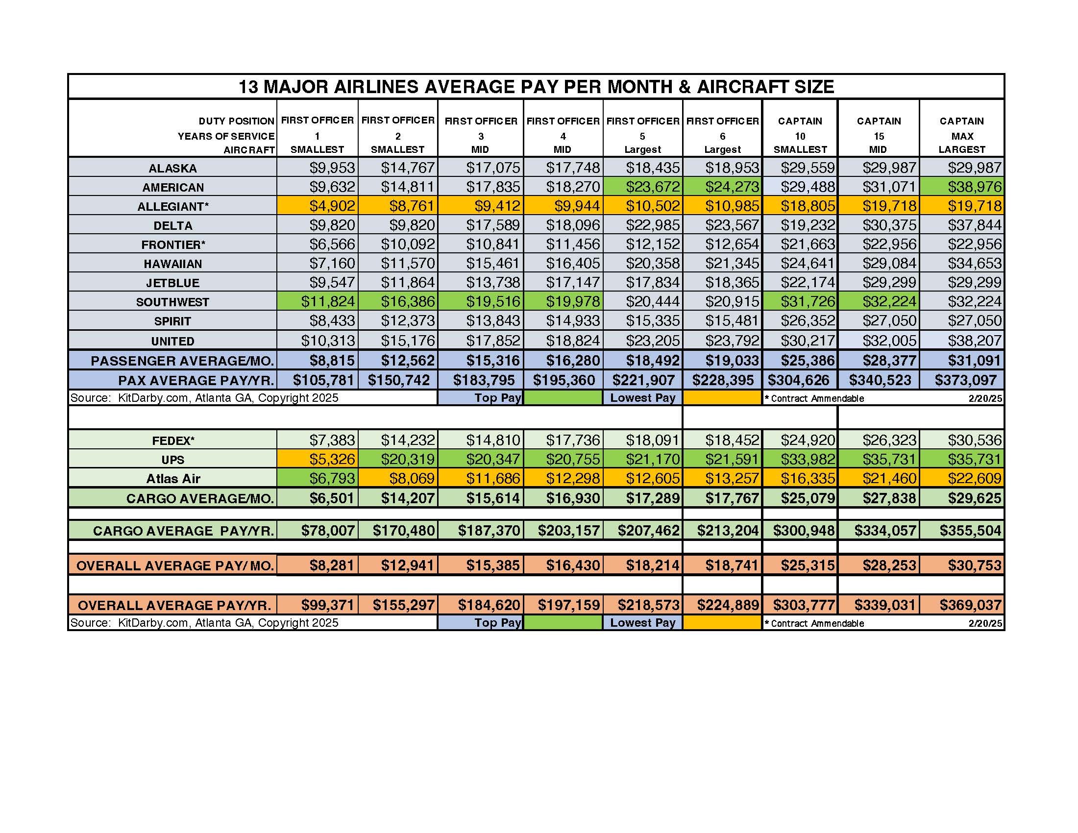 What Is The Typical Salary For A Commercial Jet Pilot In 2025?