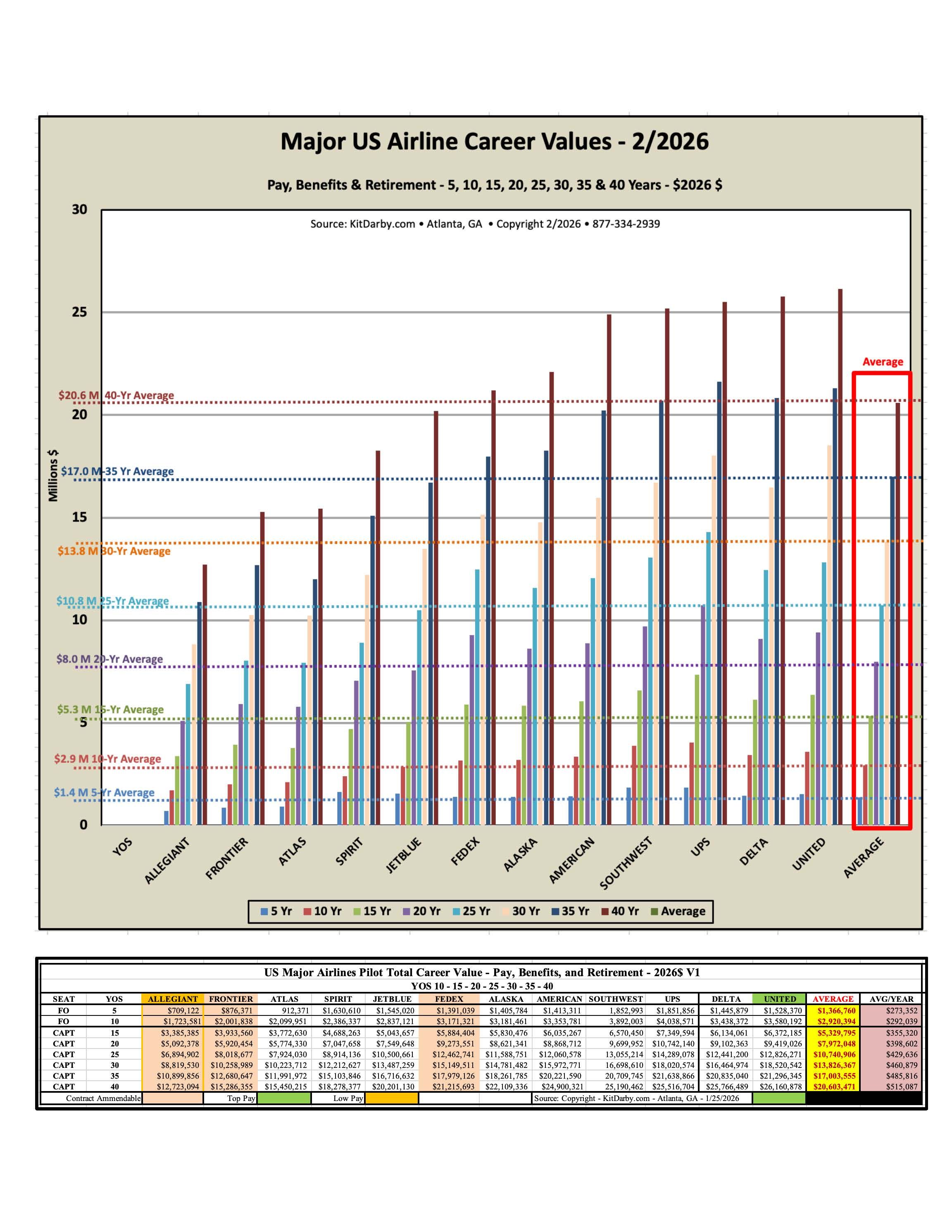 A Look At The Salaries Of US Commercial Pilots In 2026